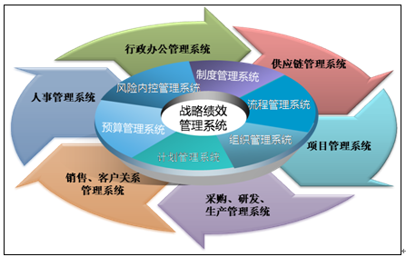 企業(yè)信息化成熟度