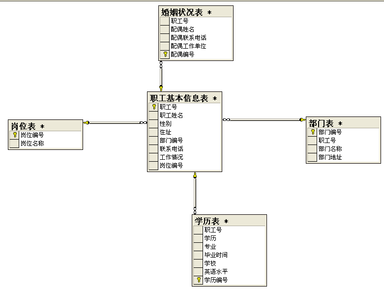 數(shù)據(jù)庫員工管理系統(tǒng)