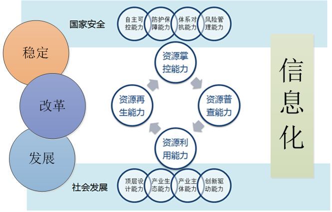 企業(yè)信息化能力