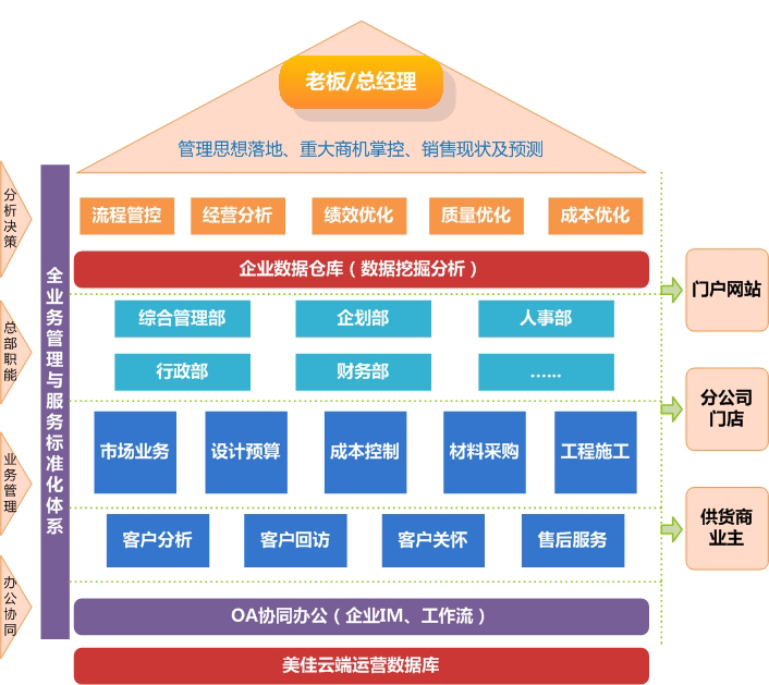 企業(yè)信息化理論