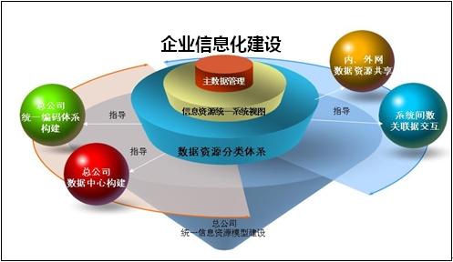 企業(yè)信息化理論