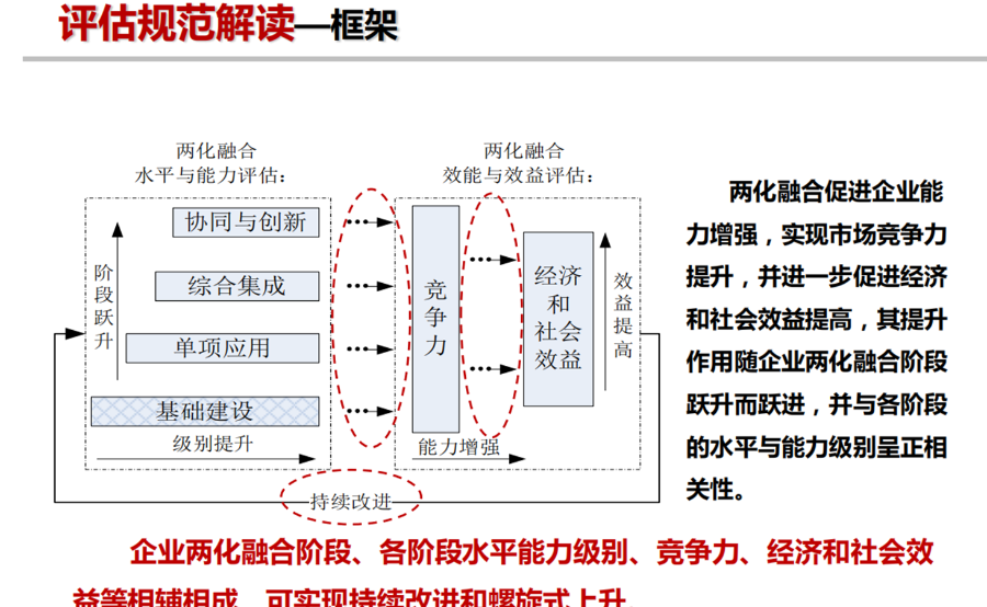 企業(yè)信息化評估