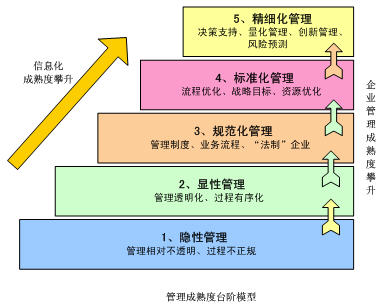 企業(yè)信息化類