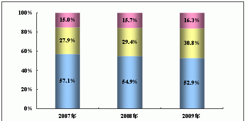 企業(yè)信息化投入