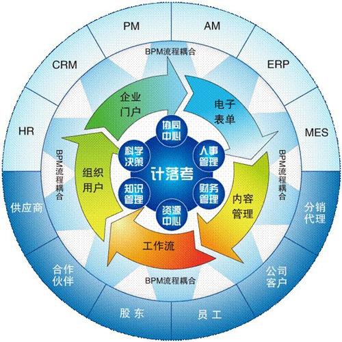 企業(yè)信息化與管理