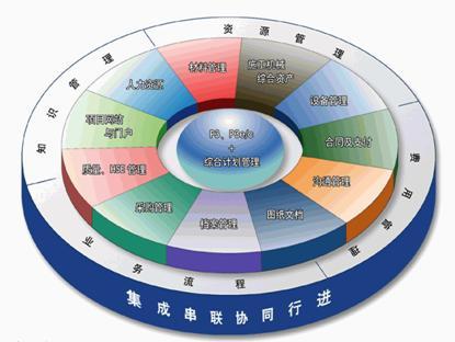 企業(yè)信息化與管理