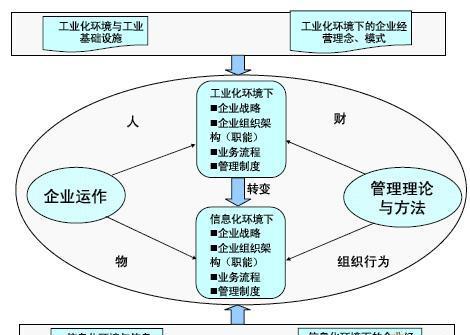 企業(yè)信息化與內(nèi)部控制