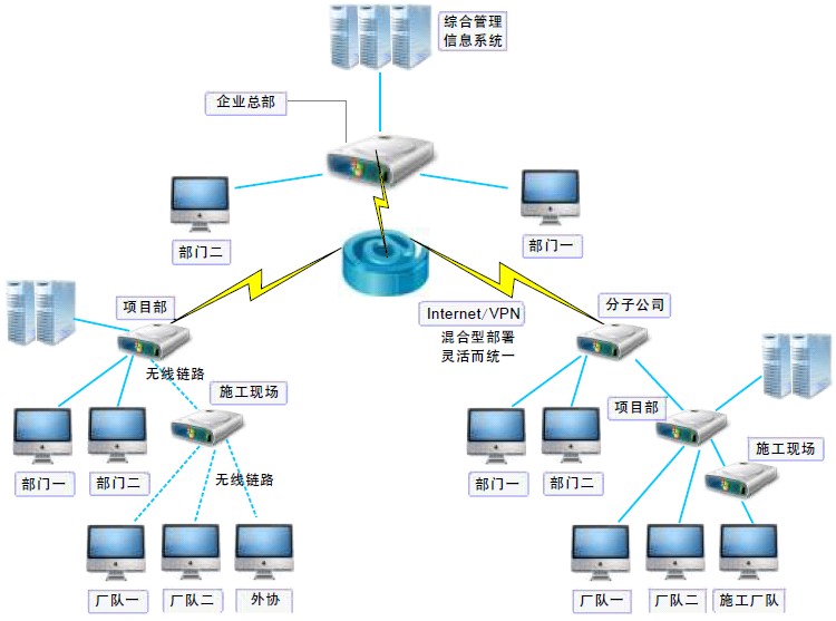 企業(yè)信息化與企業(yè)管理