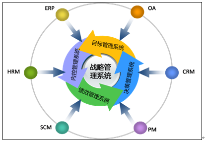 企業(yè)信息化與企業(yè)管理