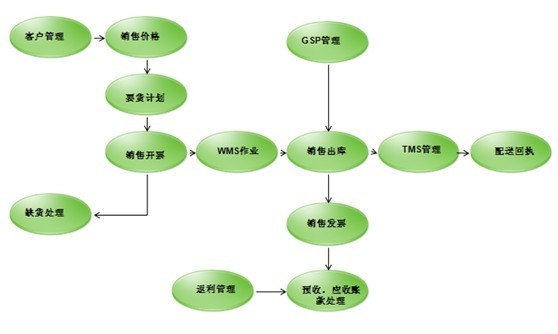 制造企業(yè)信息化