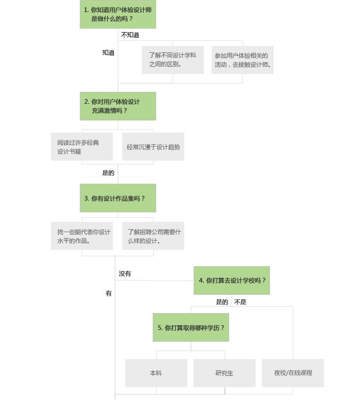 用戶體驗設(shè)計的基本流程